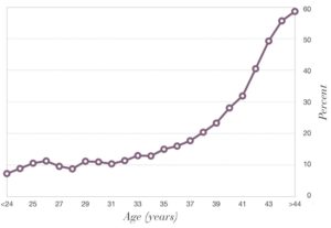 Miscarriage rates for women using their own eggs in IVF treatment