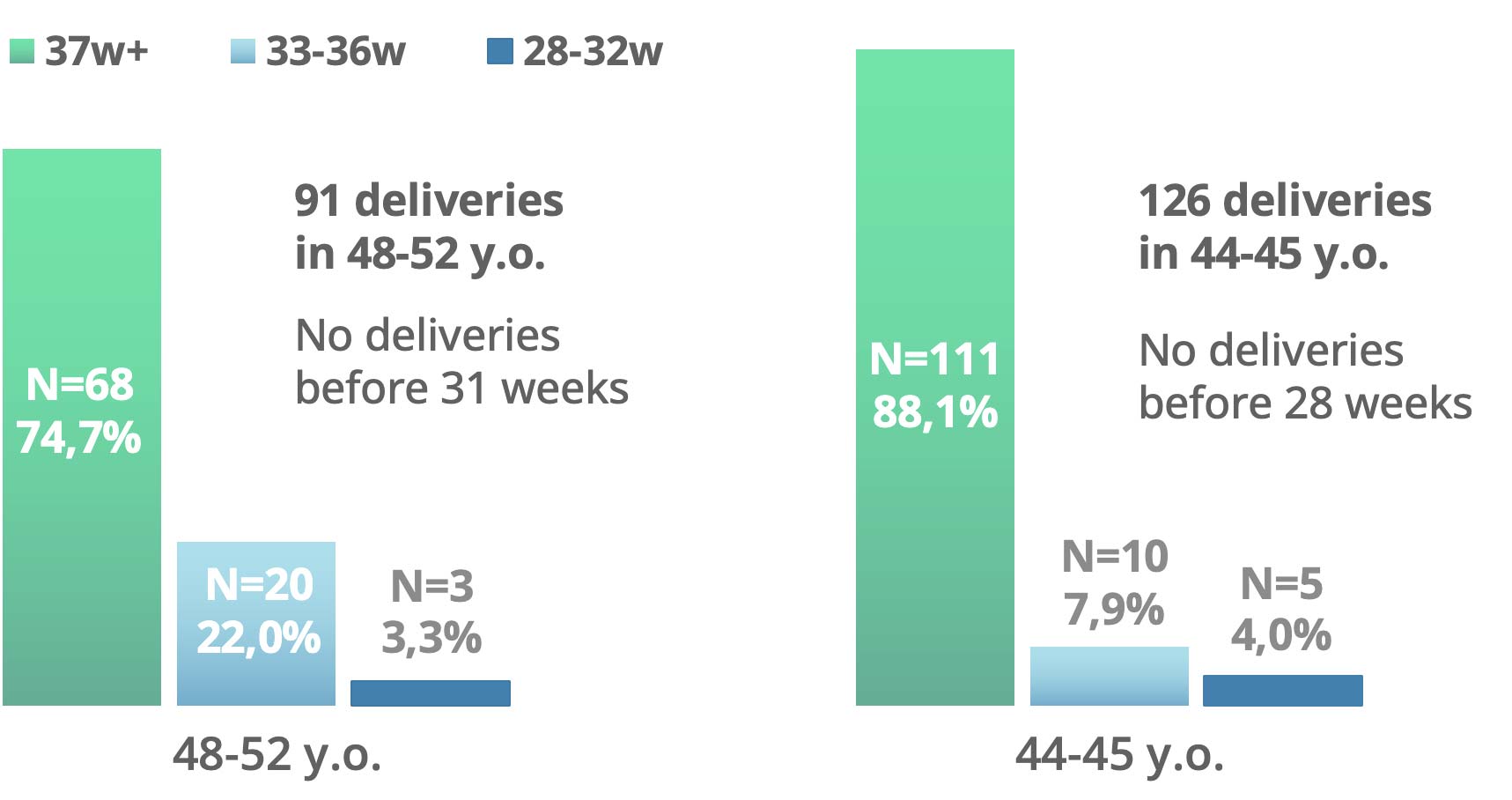 These factors make a live birth of a healthy baby using own eggs almost impossible, chances are less than 1%.  A realistic solution for a woman over the age of 45 can be egg donation. While conceiving a baby with the help of donor eggs, women between 45-53 years old have 74,7% chance to life birth of a healthy baby